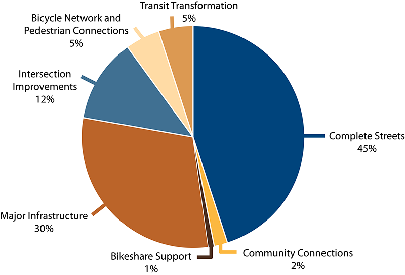 Pie chart of the five-year distribution of TIP funds across its investment programs.